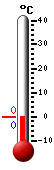 Currently: 14.3, Max: 14.3, Min: 8.4