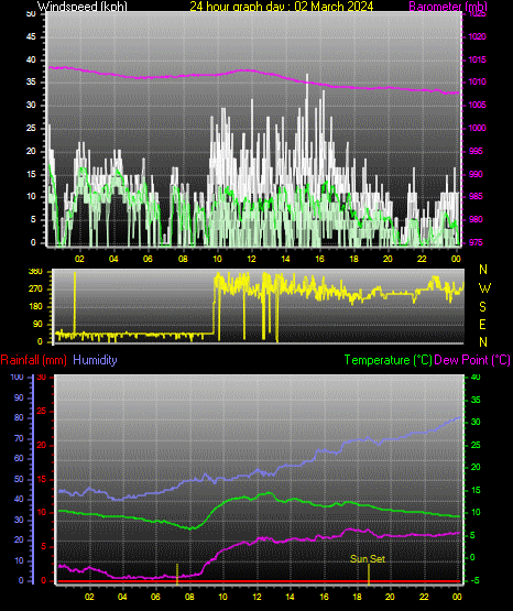 24 Hour Graph for Day 02