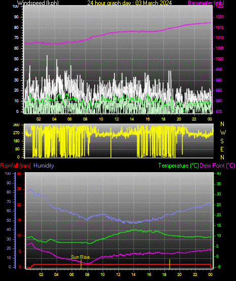 24 Hour Graph for Day 03