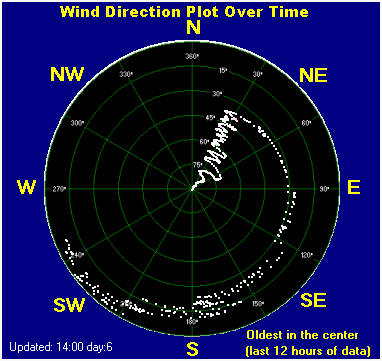 Wind direction plot